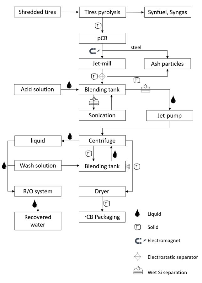 Prozessschema des Deashing-Verfahrens: Pyrolyse, Jet-Mill, Säurewäsche, Ultraschall, Zentrifuge, Trockner, Umkehrosmose